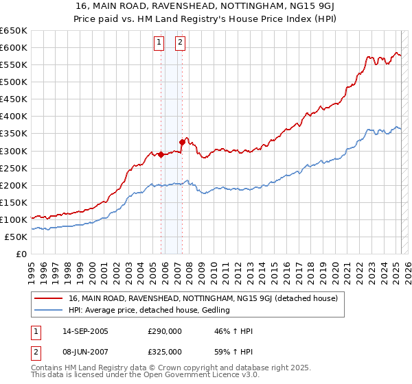 16, MAIN ROAD, RAVENSHEAD, NOTTINGHAM, NG15 9GJ: Price paid vs HM Land Registry's House Price Index
