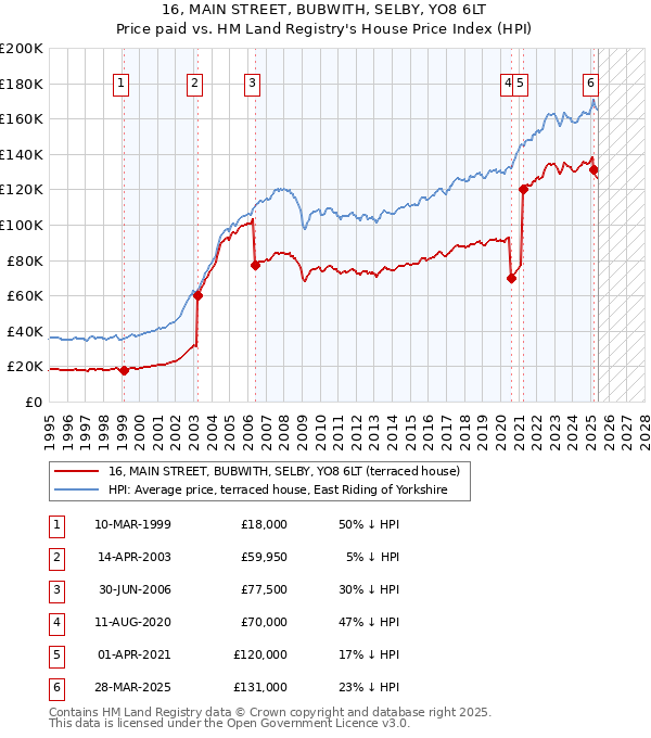 16, MAIN STREET, BUBWITH, SELBY, YO8 6LT: Price paid vs HM Land Registry's House Price Index