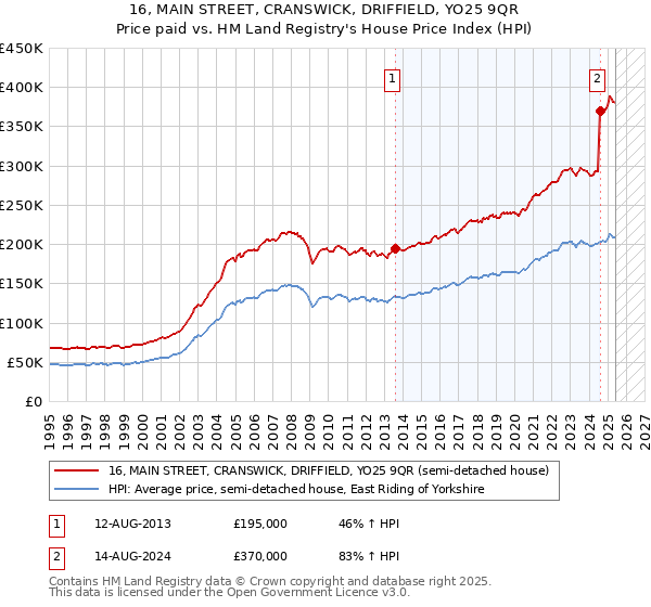 16, MAIN STREET, CRANSWICK, DRIFFIELD, YO25 9QR: Price paid vs HM Land Registry's House Price Index