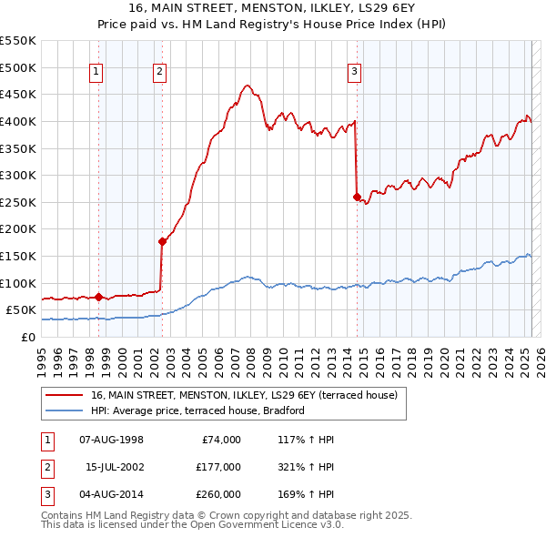 16, MAIN STREET, MENSTON, ILKLEY, LS29 6EY: Price paid vs HM Land Registry's House Price Index