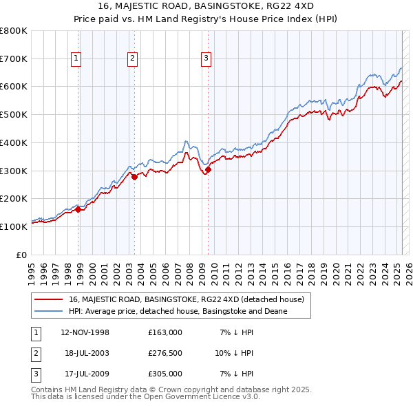 16, MAJESTIC ROAD, BASINGSTOKE, RG22 4XD: Price paid vs HM Land Registry's House Price Index