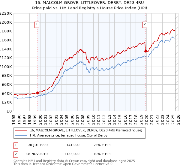 16, MALCOLM GROVE, LITTLEOVER, DERBY, DE23 4RU: Price paid vs HM Land Registry's House Price Index