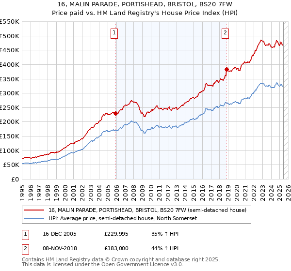 16, MALIN PARADE, PORTISHEAD, BRISTOL, BS20 7FW: Price paid vs HM Land Registry's House Price Index