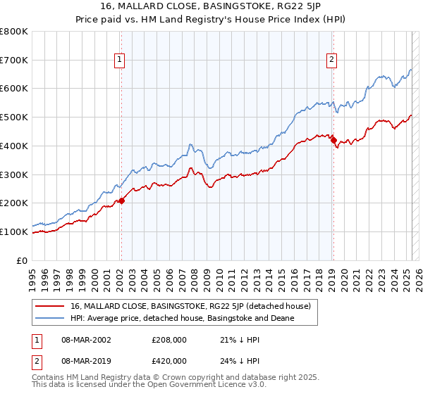 16, MALLARD CLOSE, BASINGSTOKE, RG22 5JP: Price paid vs HM Land Registry's House Price Index