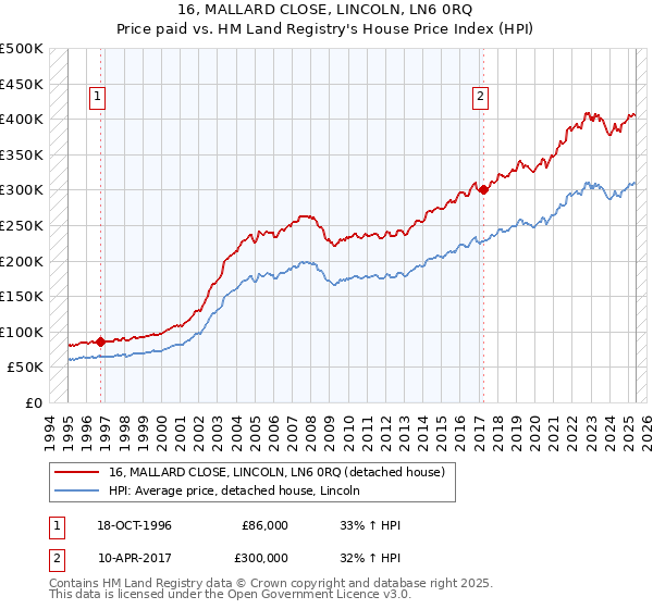 16, MALLARD CLOSE, LINCOLN, LN6 0RQ: Price paid vs HM Land Registry's House Price Index