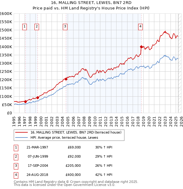 16, MALLING STREET, LEWES, BN7 2RD: Price paid vs HM Land Registry's House Price Index