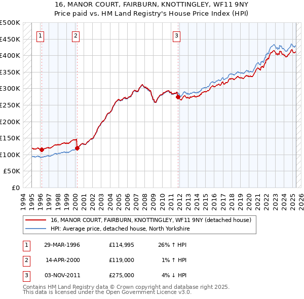 16, MANOR COURT, FAIRBURN, KNOTTINGLEY, WF11 9NY: Price paid vs HM Land Registry's House Price Index
