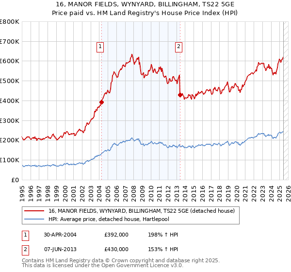 16, MANOR FIELDS, WYNYARD, BILLINGHAM, TS22 5GE: Price paid vs HM Land Registry's House Price Index