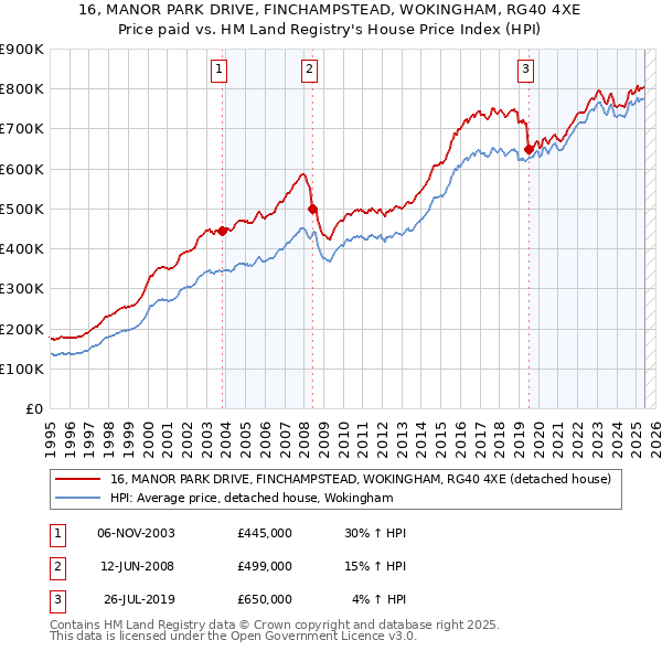 16, MANOR PARK DRIVE, FINCHAMPSTEAD, WOKINGHAM, RG40 4XE: Price paid vs HM Land Registry's House Price Index