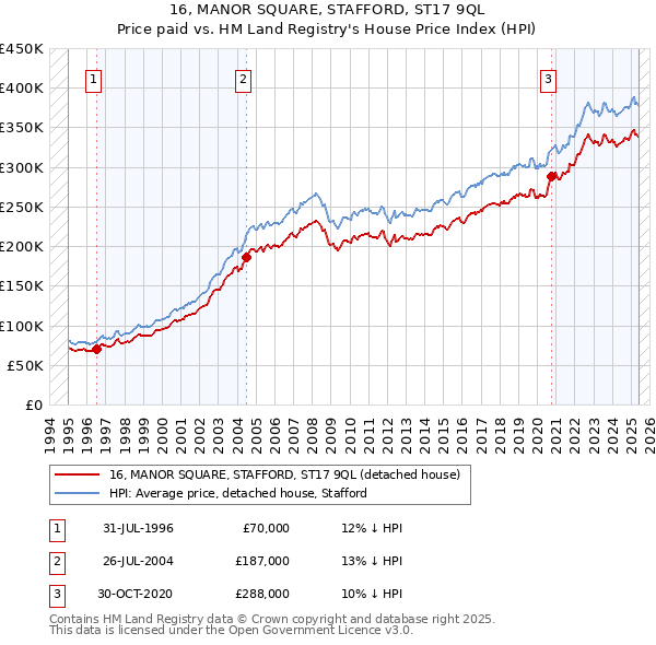 16, MANOR SQUARE, STAFFORD, ST17 9QL: Price paid vs HM Land Registry's House Price Index
