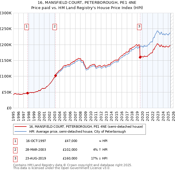 16, MANSFIELD COURT, PETERBOROUGH, PE1 4NE: Price paid vs HM Land Registry's House Price Index