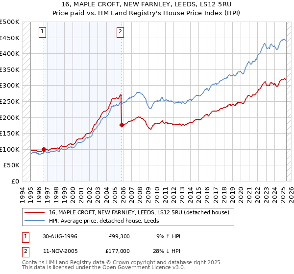 16, MAPLE CROFT, NEW FARNLEY, LEEDS, LS12 5RU: Price paid vs HM Land Registry's House Price Index