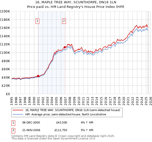 16, MAPLE TREE WAY, SCUNTHORPE, DN16 1LN: Price paid vs HM Land Registry's House Price Index