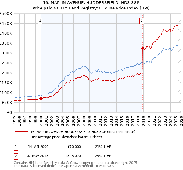 16, MAPLIN AVENUE, HUDDERSFIELD, HD3 3GP: Price paid vs HM Land Registry's House Price Index