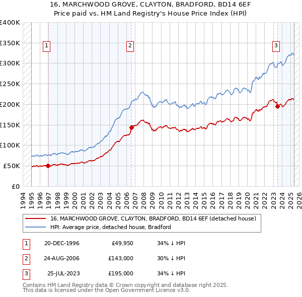 16, MARCHWOOD GROVE, CLAYTON, BRADFORD, BD14 6EF: Price paid vs HM Land Registry's House Price Index