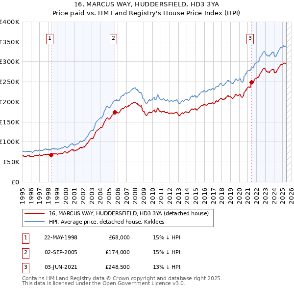 16, MARCUS WAY, HUDDERSFIELD, HD3 3YA: Price paid vs HM Land Registry's House Price Index