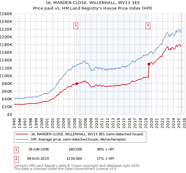 16, MARDEN CLOSE, WILLENHALL, WV13 3ES: Price paid vs HM Land Registry's House Price Index