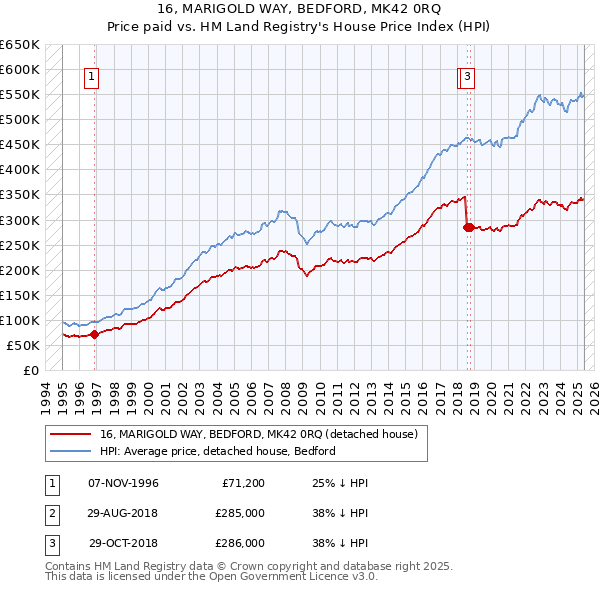 16, MARIGOLD WAY, BEDFORD, MK42 0RQ: Price paid vs HM Land Registry's House Price Index