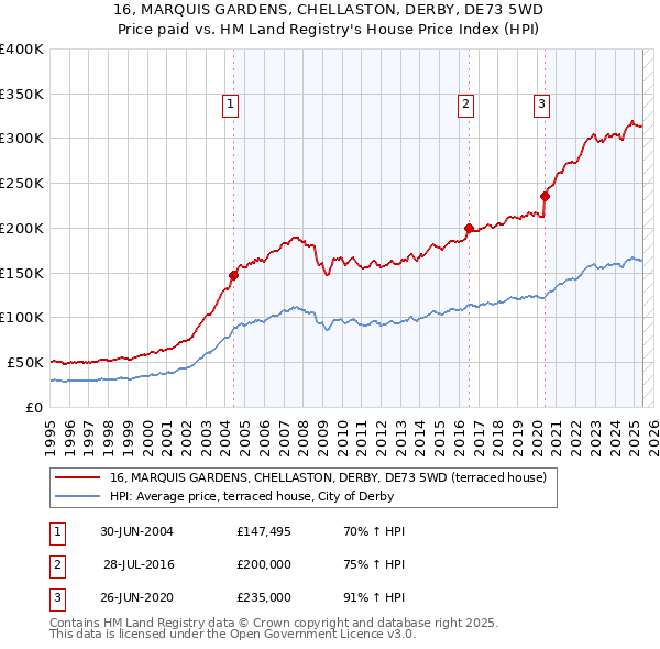 16, MARQUIS GARDENS, CHELLASTON, DERBY, DE73 5WD: Price paid vs HM Land Registry's House Price Index