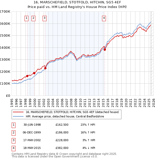 16, MARSCHEFIELD, STOTFOLD, HITCHIN, SG5 4EF: Price paid vs HM Land Registry's House Price Index