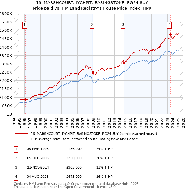 16, MARSHCOURT, LYCHPIT, BASINGSTOKE, RG24 8UY: Price paid vs HM Land Registry's House Price Index