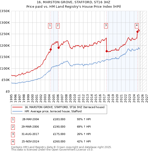 16, MARSTON GROVE, STAFFORD, ST16 3HZ: Price paid vs HM Land Registry's House Price Index