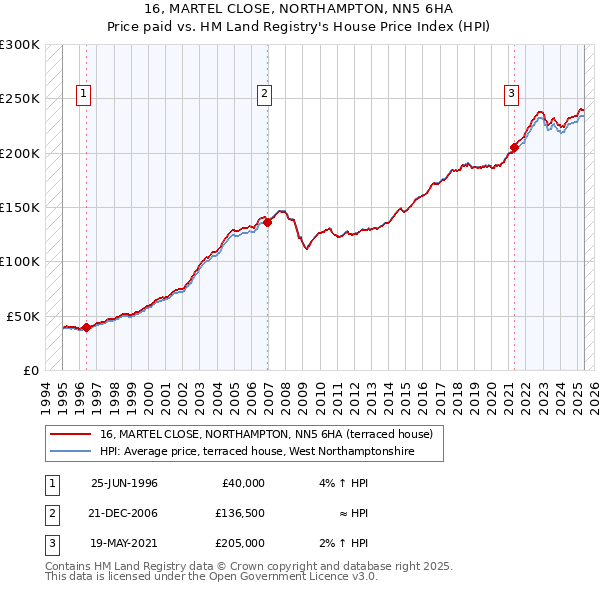 16, MARTEL CLOSE, NORTHAMPTON, NN5 6HA: Price paid vs HM Land Registry's House Price Index