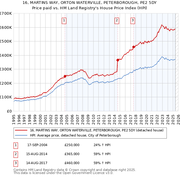 16, MARTINS WAY, ORTON WATERVILLE, PETERBOROUGH, PE2 5DY: Price paid vs HM Land Registry's House Price Index