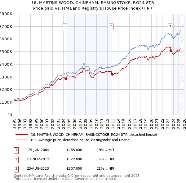 16, MARTINS WOOD, CHINEHAM, BASINGSTOKE, RG24 8TR: Price paid vs HM Land Registry's House Price Index