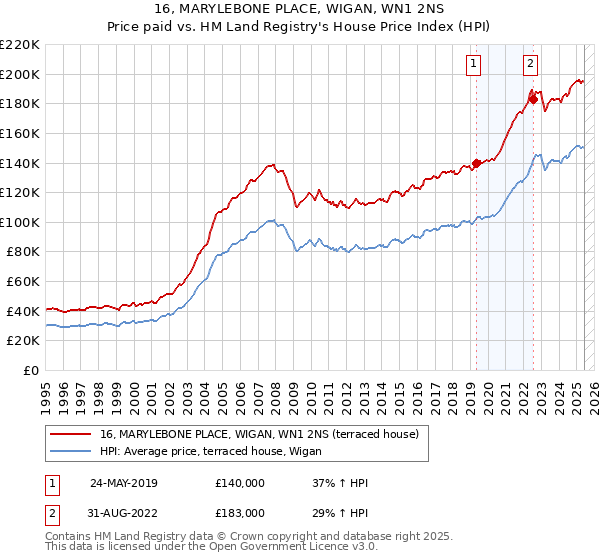 16, MARYLEBONE PLACE, WIGAN, WN1 2NS: Price paid vs HM Land Registry's House Price Index
