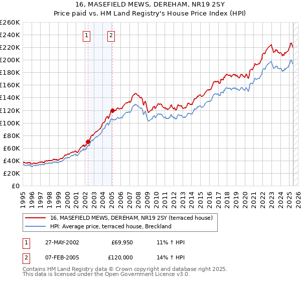 16, MASEFIELD MEWS, DEREHAM, NR19 2SY: Price paid vs HM Land Registry's House Price Index