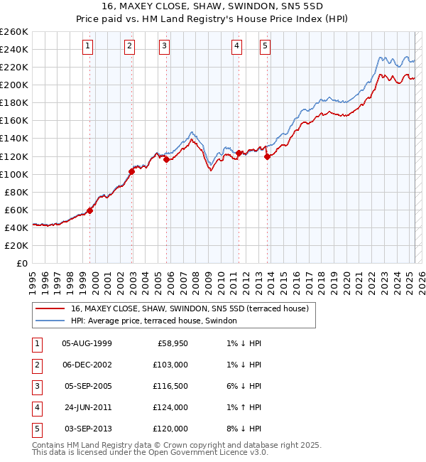 16, MAXEY CLOSE, SHAW, SWINDON, SN5 5SD: Price paid vs HM Land Registry's House Price Index