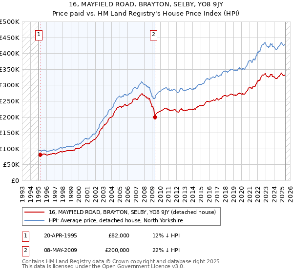 16, MAYFIELD ROAD, BRAYTON, SELBY, YO8 9JY: Price paid vs HM Land Registry's House Price Index