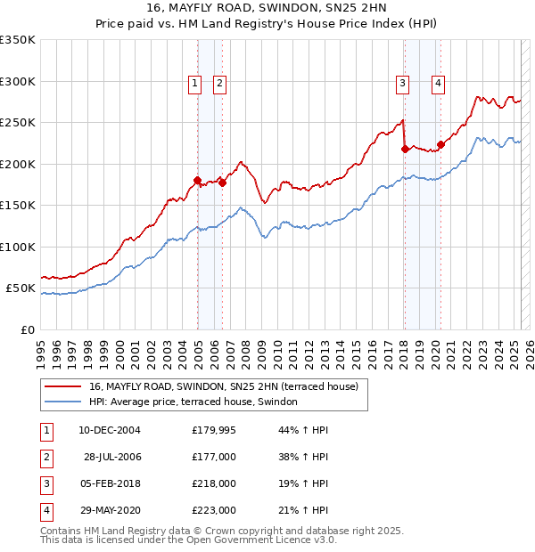 16, MAYFLY ROAD, SWINDON, SN25 2HN: Price paid vs HM Land Registry's House Price Index