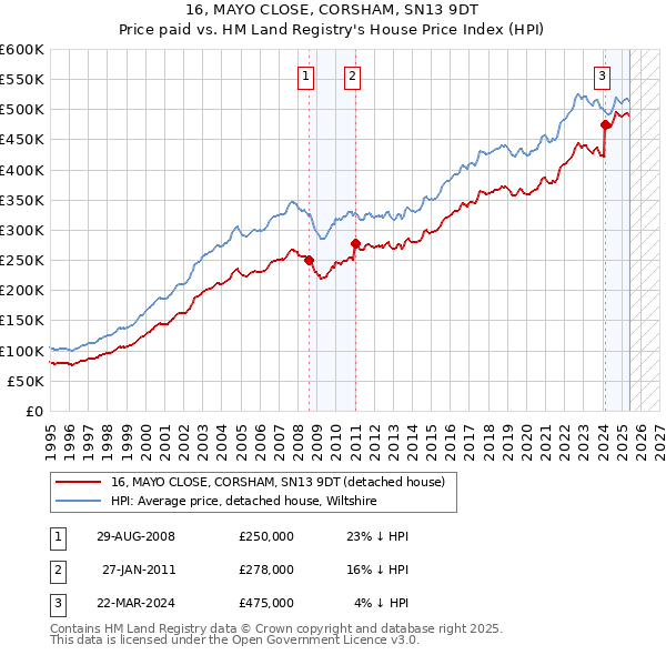 16, MAYO CLOSE, CORSHAM, SN13 9DT: Price paid vs HM Land Registry's House Price Index