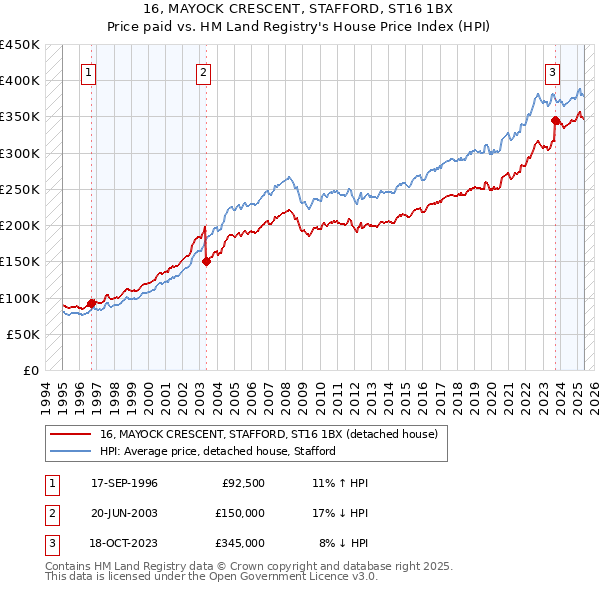 16, MAYOCK CRESCENT, STAFFORD, ST16 1BX: Price paid vs HM Land Registry's House Price Index