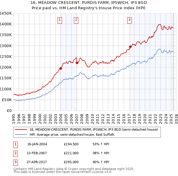 16, MEADOW CRESCENT, PURDIS FARM, IPSWICH, IP3 8GD: Price paid vs HM Land Registry's House Price Index