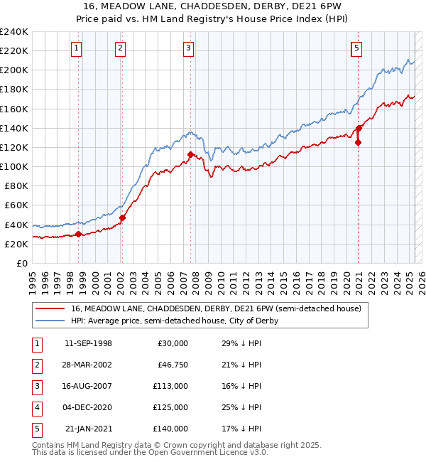 16, MEADOW LANE, CHADDESDEN, DERBY, DE21 6PW: Price paid vs HM Land Registry's House Price Index