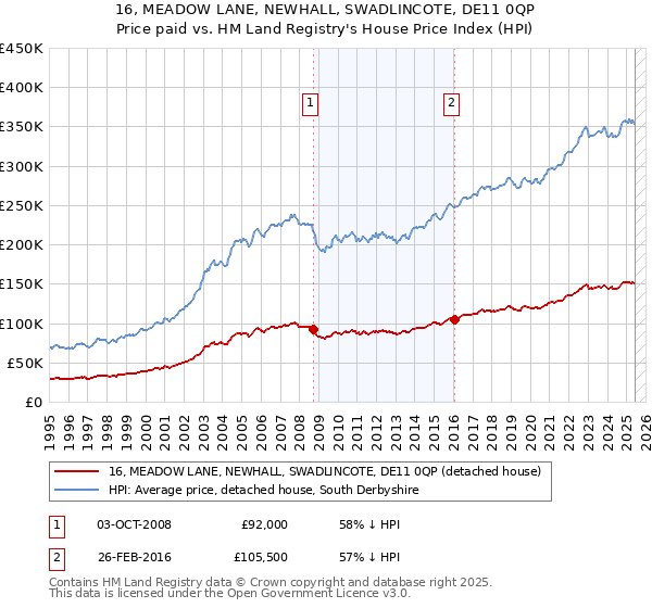 16, MEADOW LANE, NEWHALL, SWADLINCOTE, DE11 0QP: Price paid vs HM Land Registry's House Price Index