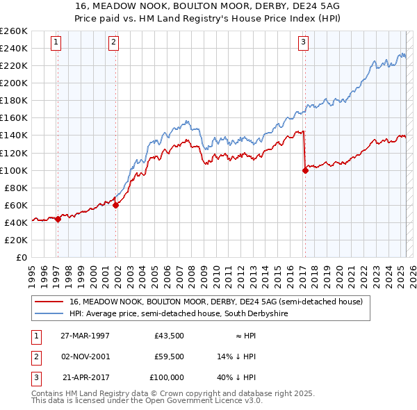 16, MEADOW NOOK, BOULTON MOOR, DERBY, DE24 5AG: Price paid vs HM Land Registry's House Price Index