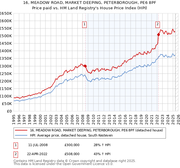 16, MEADOW ROAD, MARKET DEEPING, PETERBOROUGH, PE6 8PF: Price paid vs HM Land Registry's House Price Index