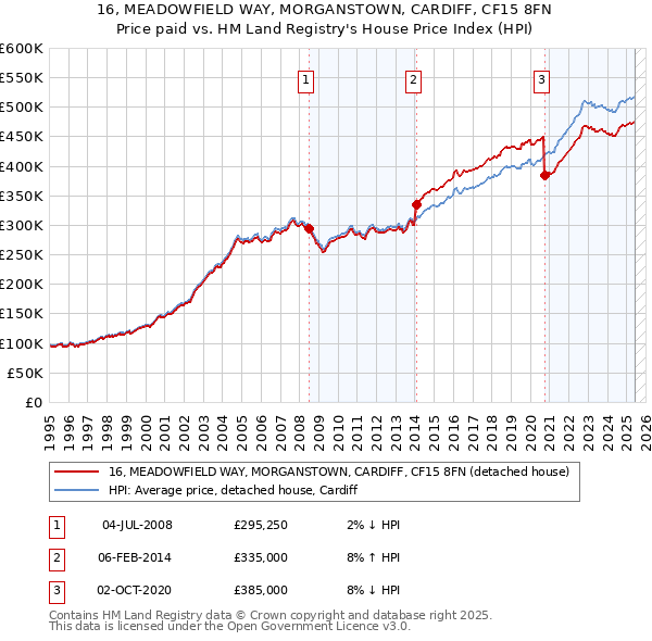 16, MEADOWFIELD WAY, MORGANSTOWN, CARDIFF, CF15 8FN: Price paid vs HM Land Registry's House Price Index