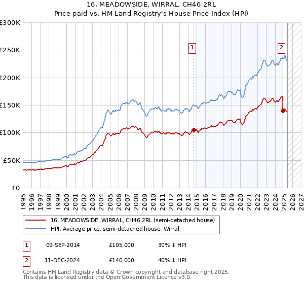 16, MEADOWSIDE, WIRRAL, CH46 2RL: Price paid vs HM Land Registry's House Price Index