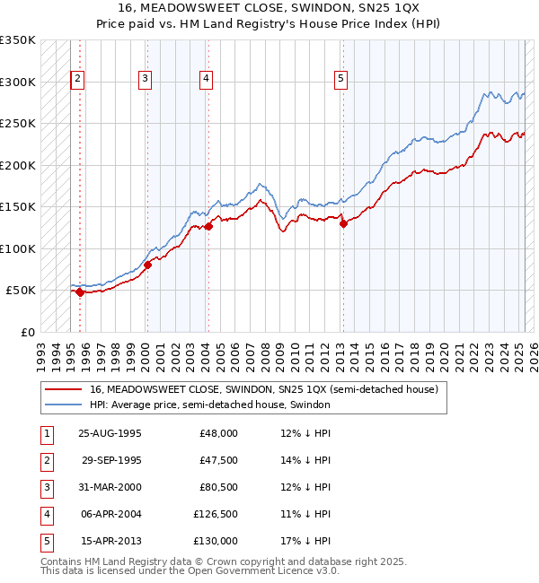 16, MEADOWSWEET CLOSE, SWINDON, SN25 1QX: Price paid vs HM Land Registry's House Price Index