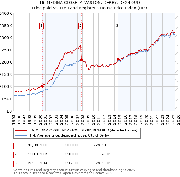 16, MEDINA CLOSE, ALVASTON, DERBY, DE24 0UD: Price paid vs HM Land Registry's House Price Index