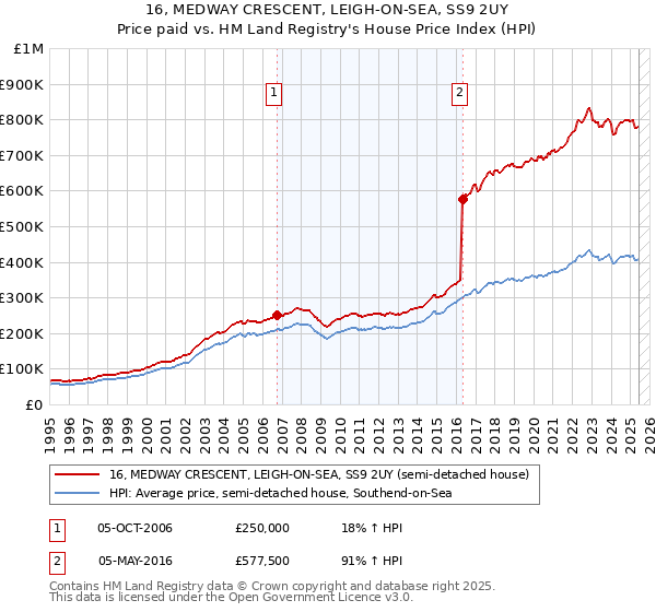 16, MEDWAY CRESCENT, LEIGH-ON-SEA, SS9 2UY: Price paid vs HM Land Registry's House Price Index