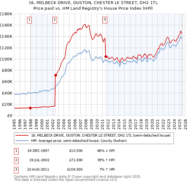 16, MELBECK DRIVE, OUSTON, CHESTER LE STREET, DH2 1TL: Price paid vs HM Land Registry's House Price Index