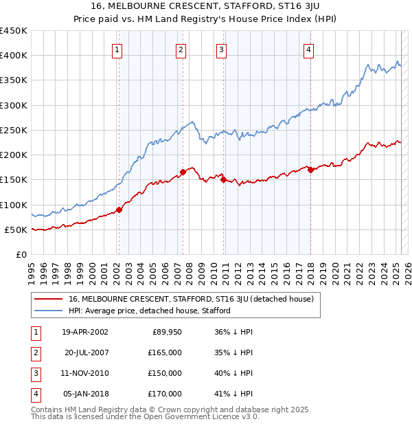 16, MELBOURNE CRESCENT, STAFFORD, ST16 3JU: Price paid vs HM Land Registry's House Price Index