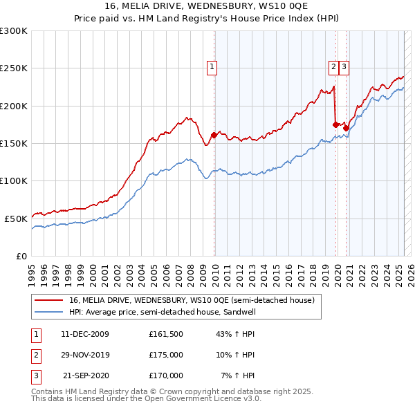 16, MELIA DRIVE, WEDNESBURY, WS10 0QE: Price paid vs HM Land Registry's House Price Index