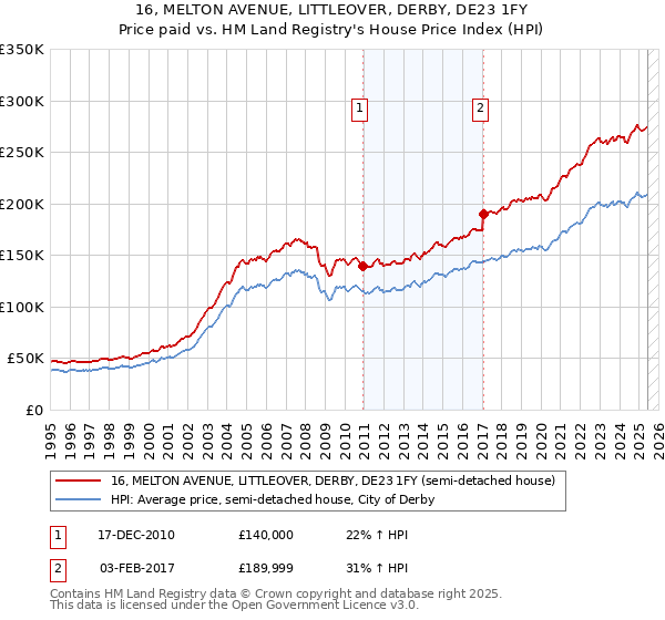 16, MELTON AVENUE, LITTLEOVER, DERBY, DE23 1FY: Price paid vs HM Land Registry's House Price Index